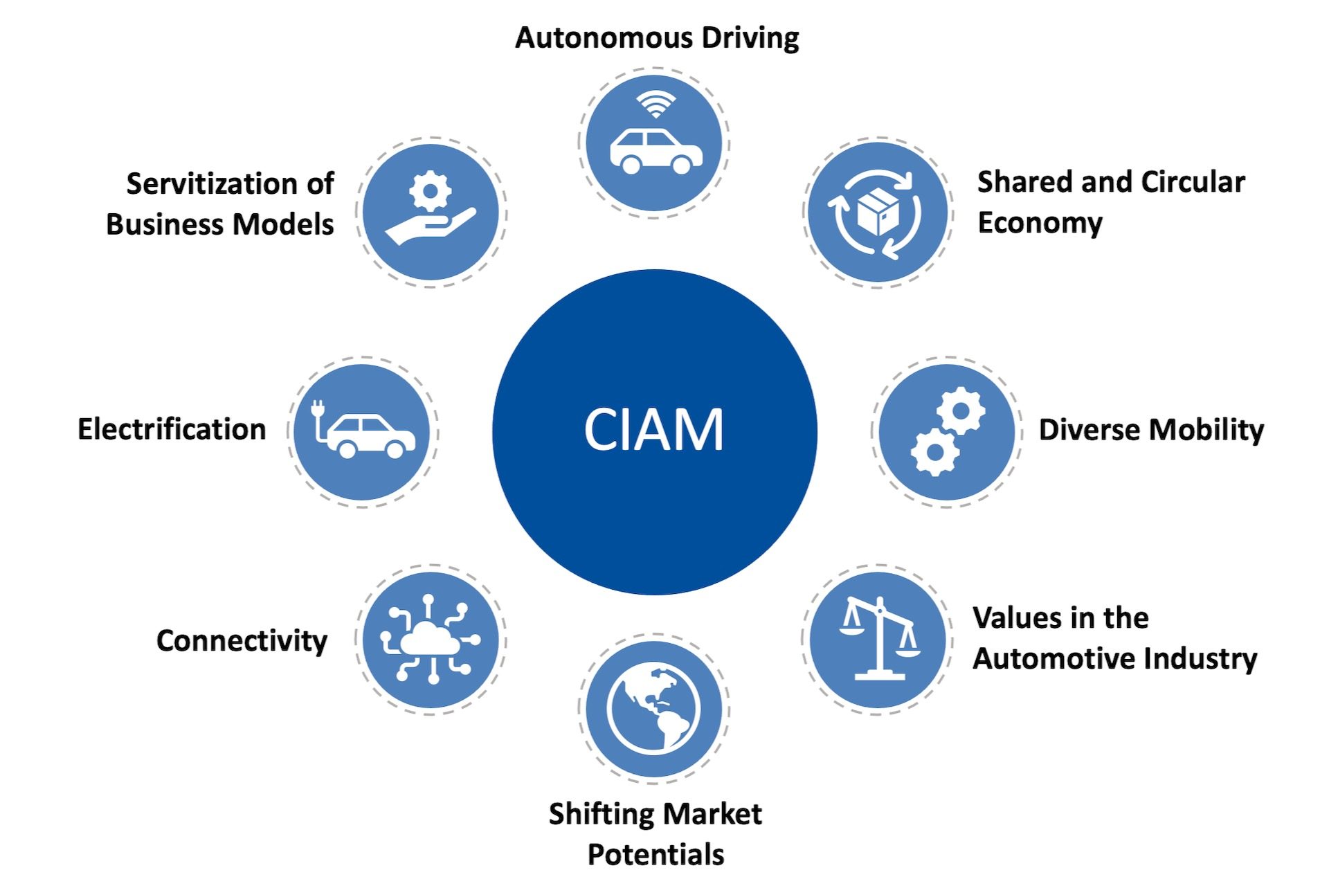 CIAM Themes - 1